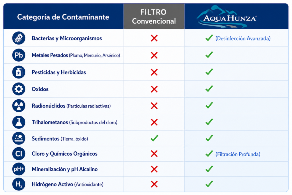 Comparativa de control de contaminantes Aqua Hunza